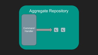 Aggregate Repository
Command
Handler
e8
e9
 