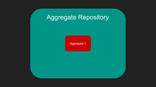Aggregate Repository
Aggregate 1
 