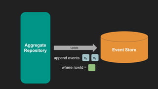 Aggregate
Repository Event Store
Update
append events
where rowId =
e8 e9
 