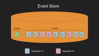 Event Store
Aggregate id 1 Aggregate id 2
Row ID Events
e1 e2 e3
e5 e6 e7e4
e8
e9
 
