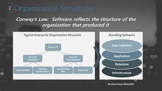 User Interface
Application
Datastore
Infrastructure
Resulting SoftwareTypical Enterprise Organization Structure
Head of IT
Head of
Operation
Head of DBAs
Head of
Infrastructure
Head of App
Dev
Head of UI
Head of
Development
An Enormous Monolith
Conway’s Law: Software reflects the structure of the
organization that produced it
 
