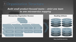 Build small product-focused teams – strict one team
to one microservice mapping
Many Small Microservices
Resulting SoftwareMicroservices Organization Structure
API
Application
Datastore
Infrastructure
API
Application
Datastore
Infrastructure
API
Application
Datastore
Infrastructure
API
Application
Datastore
Infrastructure
Product Lead
Project Manager Sys Admin DBA
JavaScript
Developer
Developer
Developer
Sys Admin
Storage Admin
Graphic ArtistNoSQL Admin
Product Lead
Project Manager Sys Admin DBA
JavaScript
Developer
Developer
Developer
Sys Admin
Storage Admin
Graphic ArtistNoSQL Admin
Product Lead
Project Manager Sys Admin DBA
JavaScript
Developer
Developer
Developer
Sys Admin
Storage Admin
Graphic ArtistNoSQL Admin
Product Lead
Project Manager Sys Admin DBA
JavaScript
Developer
Developer
Developer
Sys Admin
Storage Admin
Graphic ArtistNoSQL Admin
 