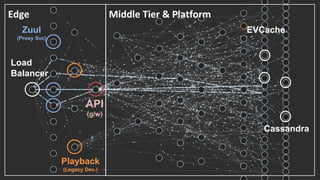 Edge
Load
Balancer
Zuul
(Proxy Svc)
Playback
(Legacy Dev.)
API
(g/w)
Middle Tier & Platform
EVCache
Cassandra
 