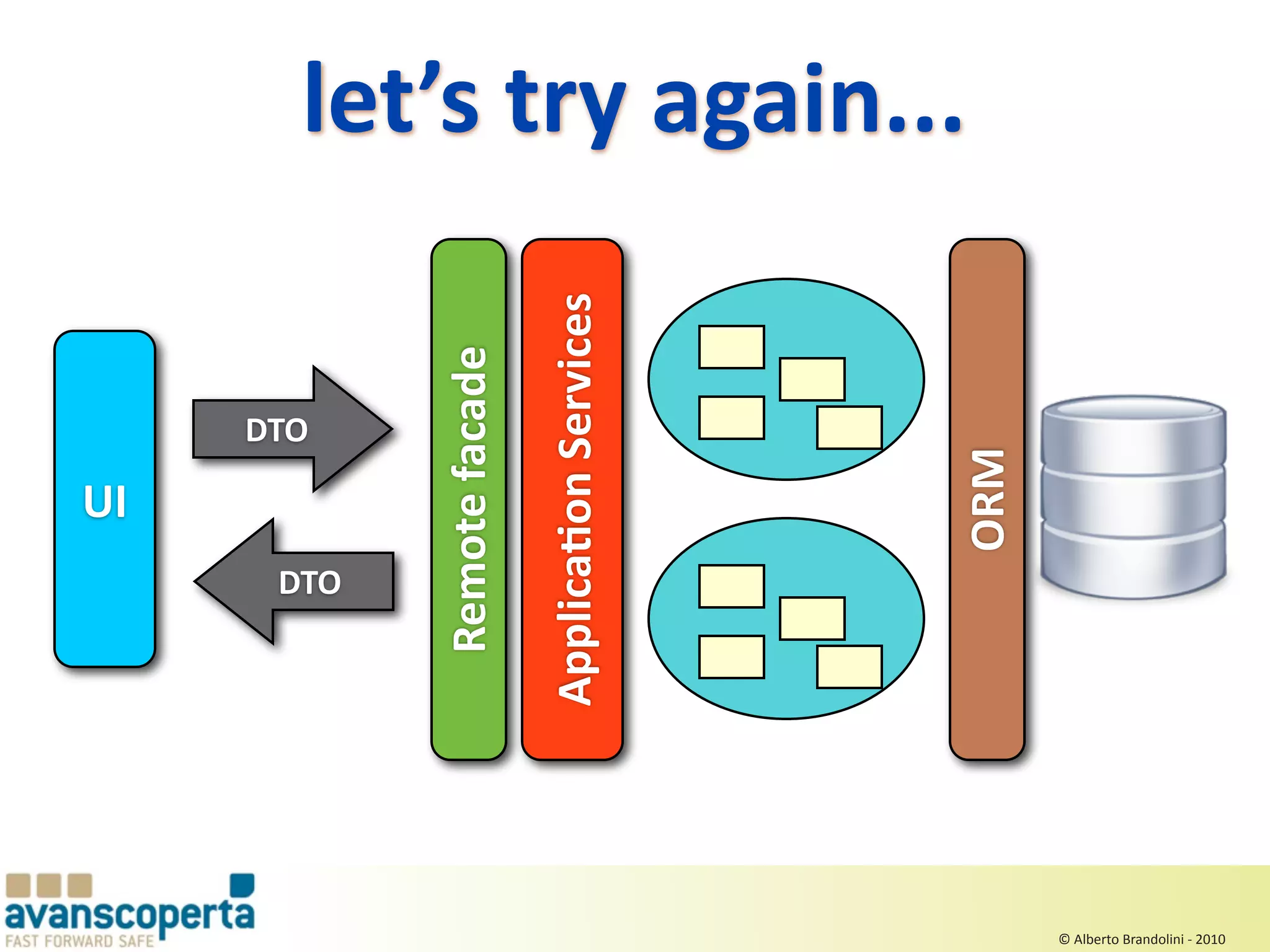 let’s try again...



                            ApplicaEon Services
            Remote facade
     DTO




                                                  ORM
UI
      DTO




                                                        © Alberto Brandolini ‐ 2010
 