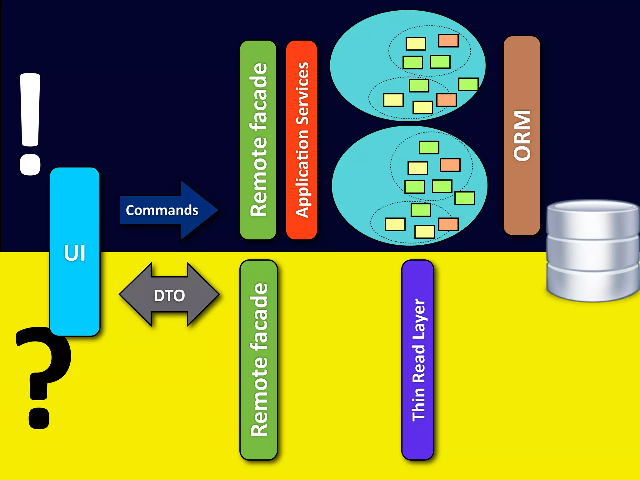 !
?
                     UI
               DTO
                          Commands


Remote facade             Remote facade
                          ApplicaEon Services




 Thin Read Layer




                                     ORM
 