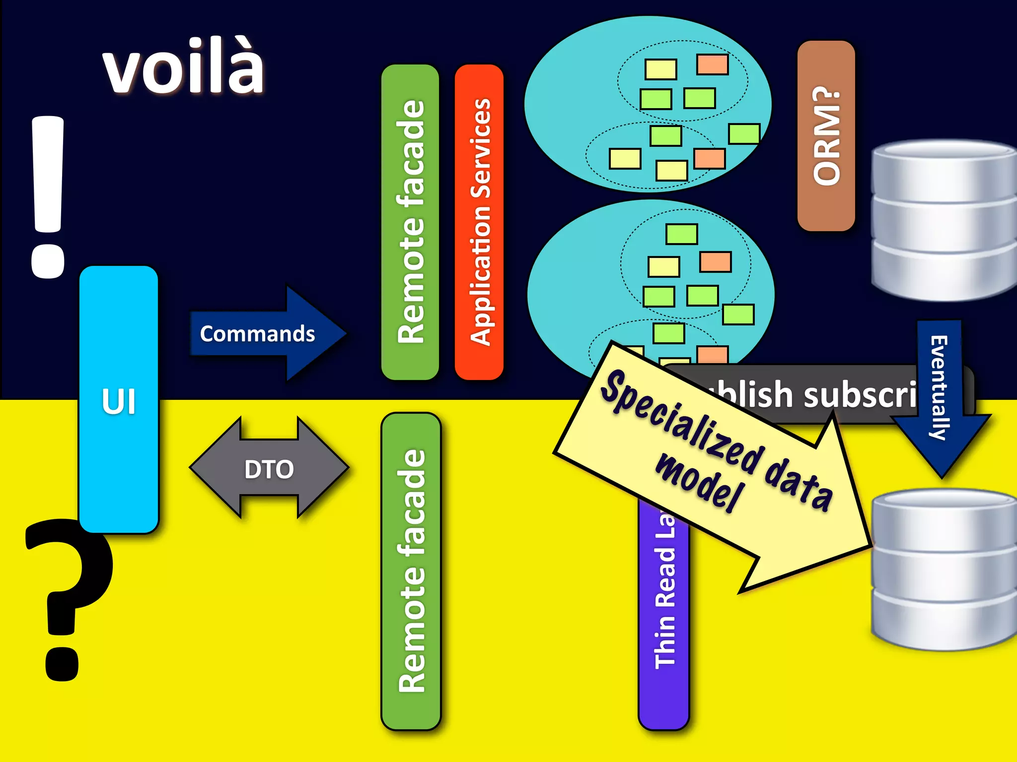voilà

!

                                                                              ORM?
                                    ApplicaEon Services
                    Remote facade
         Commands




                                                                                     Eventually
    UI                                                    Sp e publish subscribe
                                                              cia
                                                                  l i ze
                                                              mo d d a
                    Remote facade
            DTO




?
                                                                   de l  ta



                                                            Thin Read Layer
 