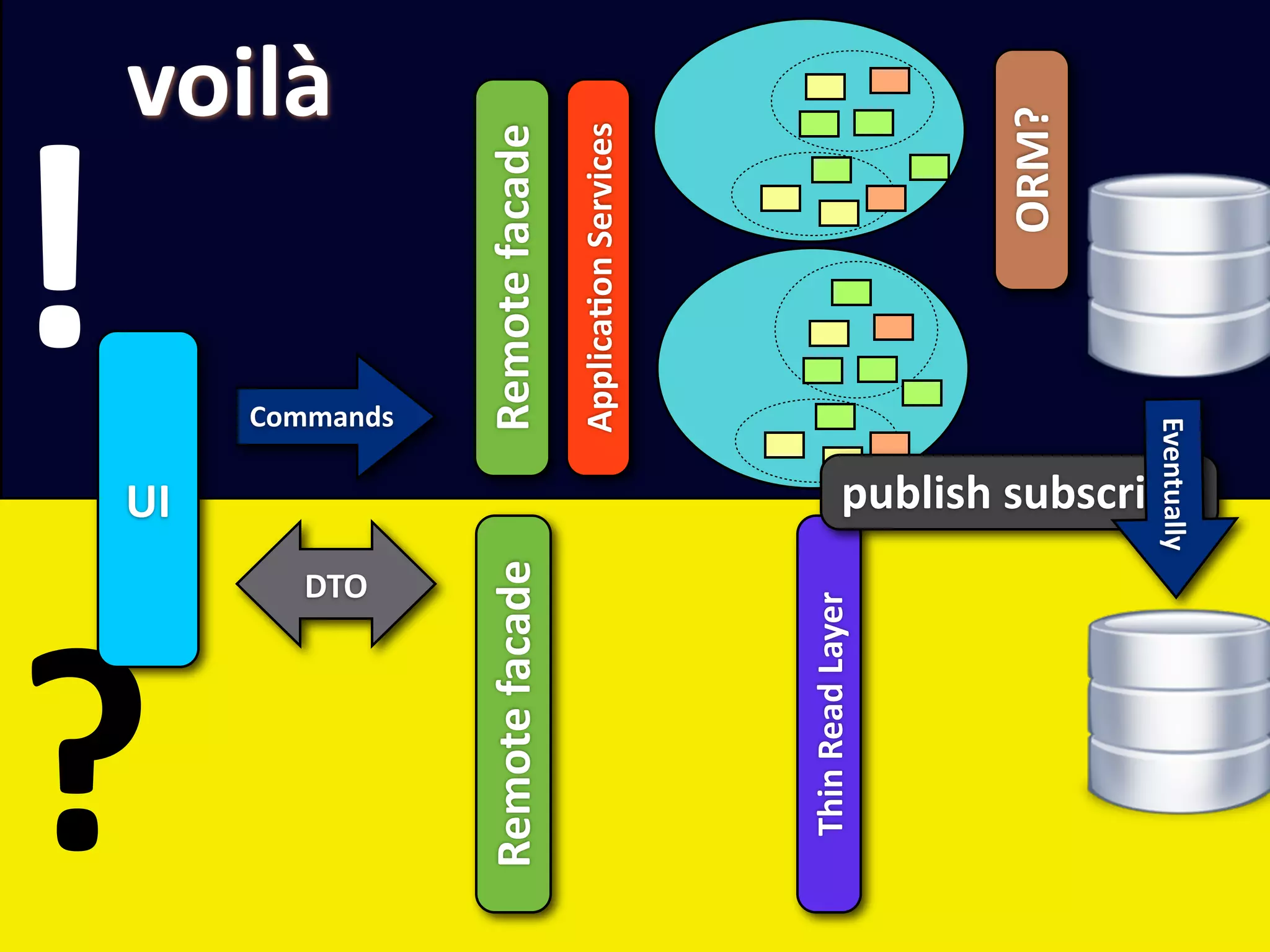 !
?
                      UI
                                                            voilà



               DTO
                                           Commands


Remote facade                              Remote facade
                                           ApplicaEon Services




 Thin Read Layer




                                                       ORM?

                     Eventually
                       publish subscribe
 