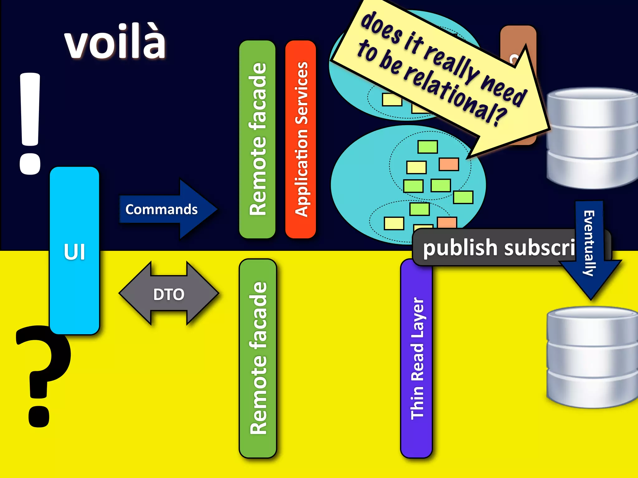 do e
    voilà                                                       s it




!
                                                          t o b re
                                                                e re a l l y




                                                                                   ORM?
                                    ApplicaEon Services
                    Remote facade
                                                                     l at ne e
                                                                         io n      d
                                                                              a l?


         Commands




                                                                                          Eventually
    UI              Remote facade                                           publish subscribe
            DTO




?                                                                Thin Read Layer
 