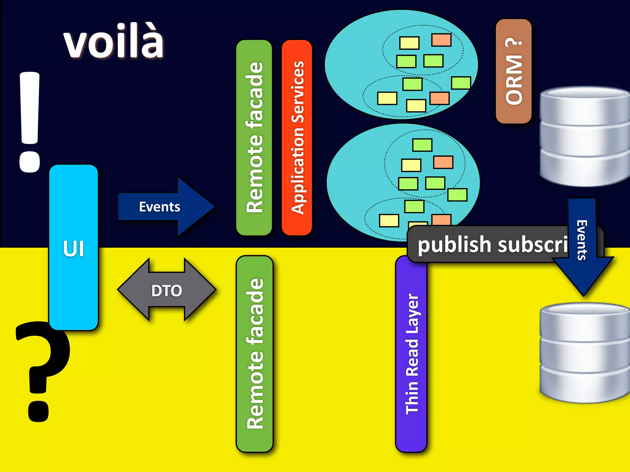 !
?
                     UI
                                                          voilà

                                         Events




               DTO
Remote facade                            Remote facade
                                         ApplicaEon Services




 Thin Read Layer




                                                      ORM ?

                     Events
                     publish subscribe
 
