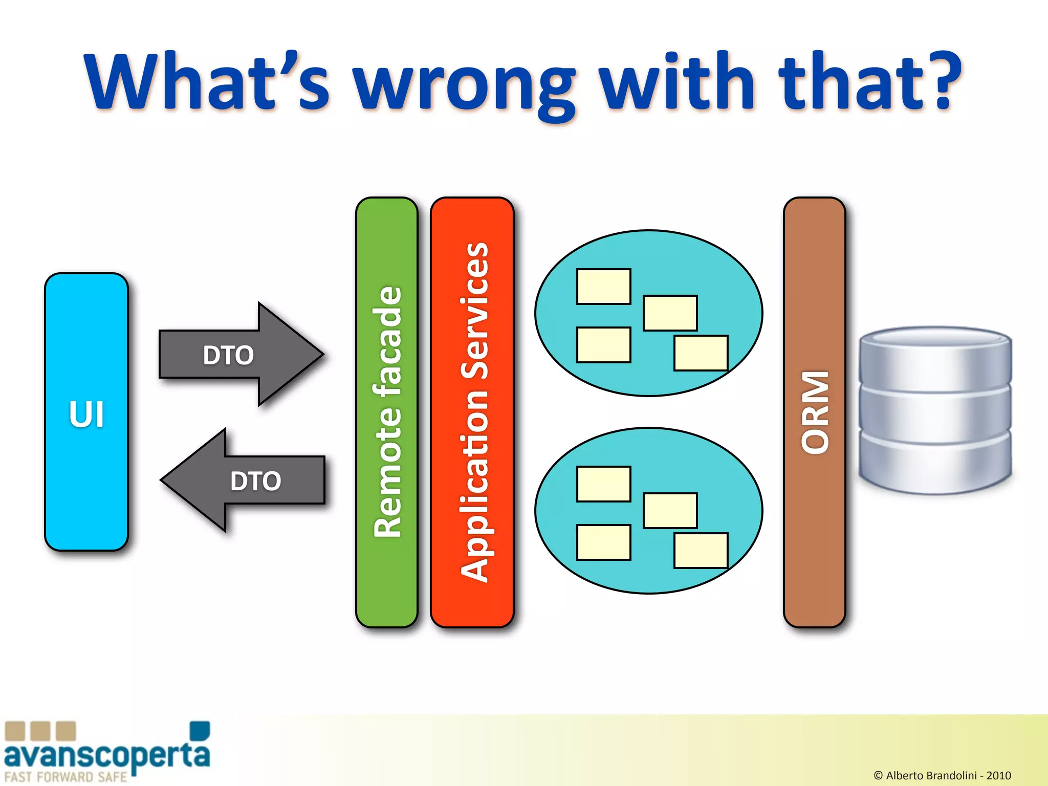 What’s wrong with that?



                            ApplicaEon Services
            Remote facade
     DTO




                                                  ORM
UI
      DTO




                                                        © Alberto Brandolini ‐ 2010
 