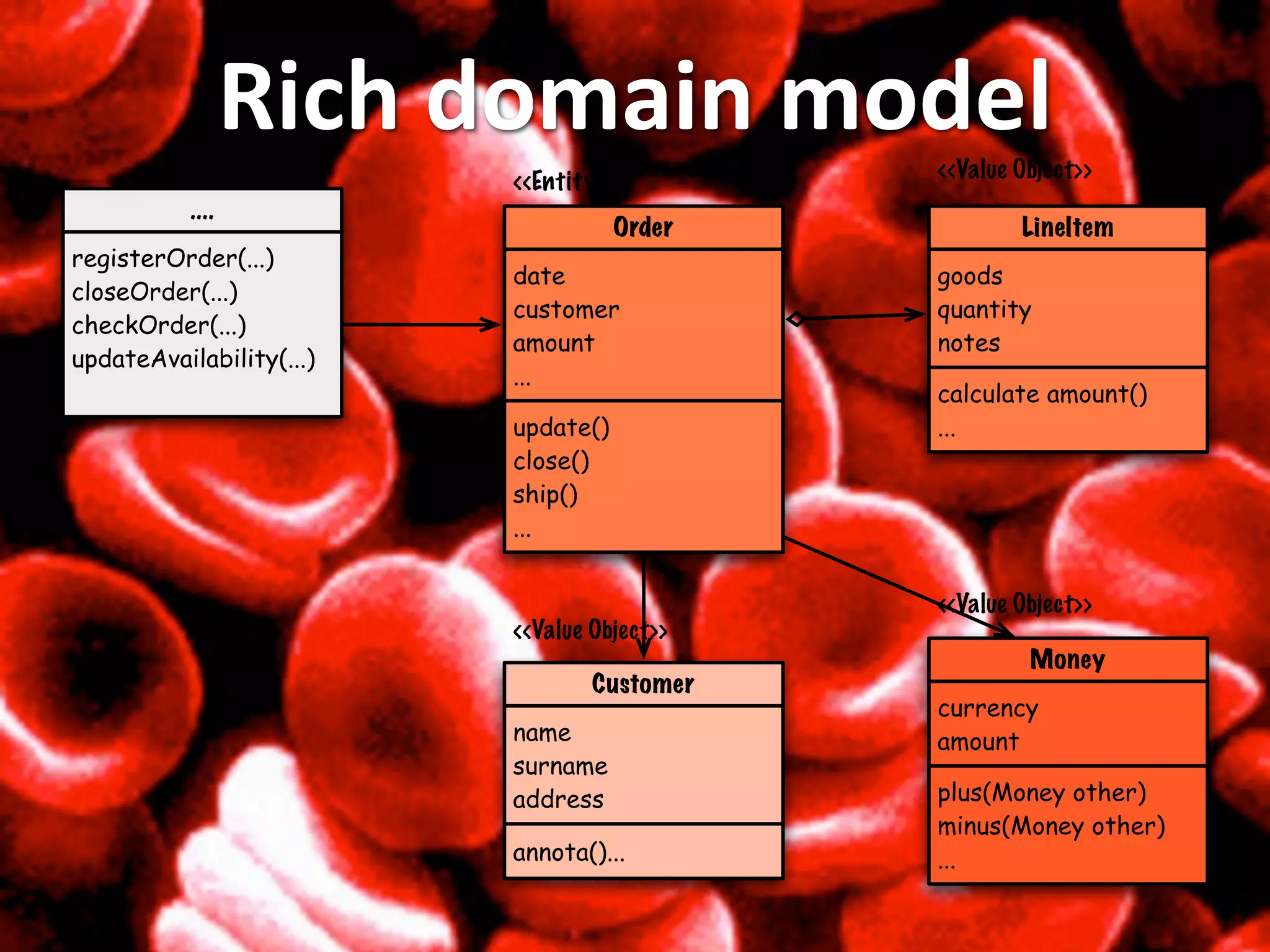 Rich domain model          <<Value Object>>
                          <<Entity>>
           ....
                                     Order           LineItem
registerOrder(...)
                          date               goods
closeOrder(...)
                          customer           quantity
checkOrder(...)
                          amount             notes
updateAvailability(...)
                          ...
                                             calculate amount()
                          update()           ...
                          close()
                          ship()
                          ...


                                             <<Value Object>>
                          <<Value Object>>
                                                      Money
                                  Customer
                                             currency
                          name               amount
                          surname
                          address            plus(Money other)
                                             minus(Money other)
                          annota()...        ...
 