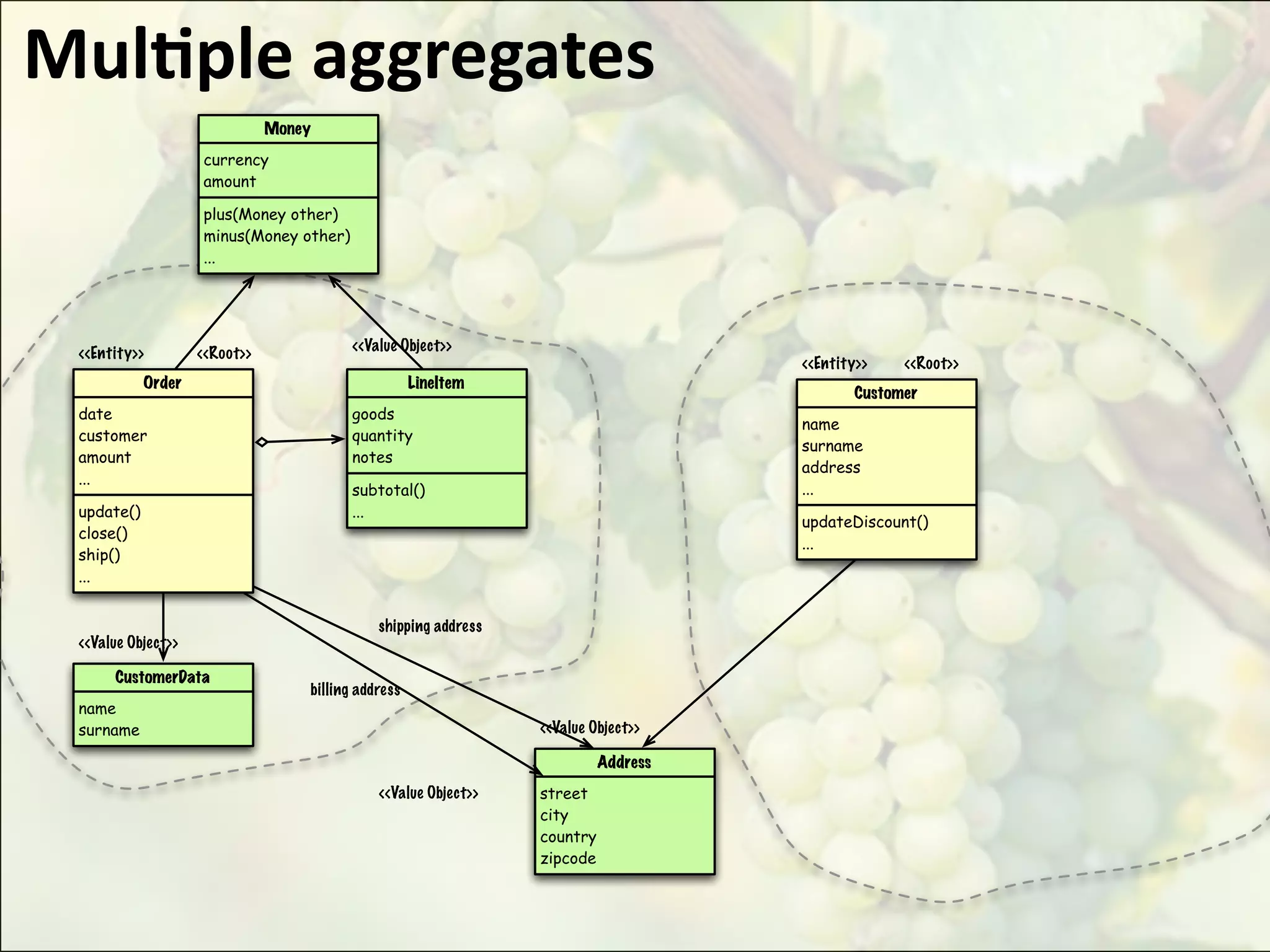 MulEple aggregates
                               Money
                    currency
                    amount

                    plus(Money other)
                    minus(Money other)
                    ...




 <<Entity>>         <<Root>>             <<Value Object>>
                                                                                     <<Entity>>    <<Root>>
            Order                                    LineItem
                                                                                             Customer
 date                                    goods
                                                                                     name
 customer                                quantity
                                                                                     surname
 amount                                  notes
                                                                                     address
 ...
                                         subtotal()                                  ...
 update()                                ...
                                                                                     updateDiscount()
 close()
                                                                                     ...
 ship()
 ...


                                              shipping address
 <<Value Object>>

      CustomerData
                                   billing address
 name
 surname                                                         <<Value Object>>

                                                                           Address
                                              <<Value Object>>   street
                                                                 city
                                                                 country
                                                                 zipcode




                                                                                                              © Alberto Brandolini ‐ 2010
 