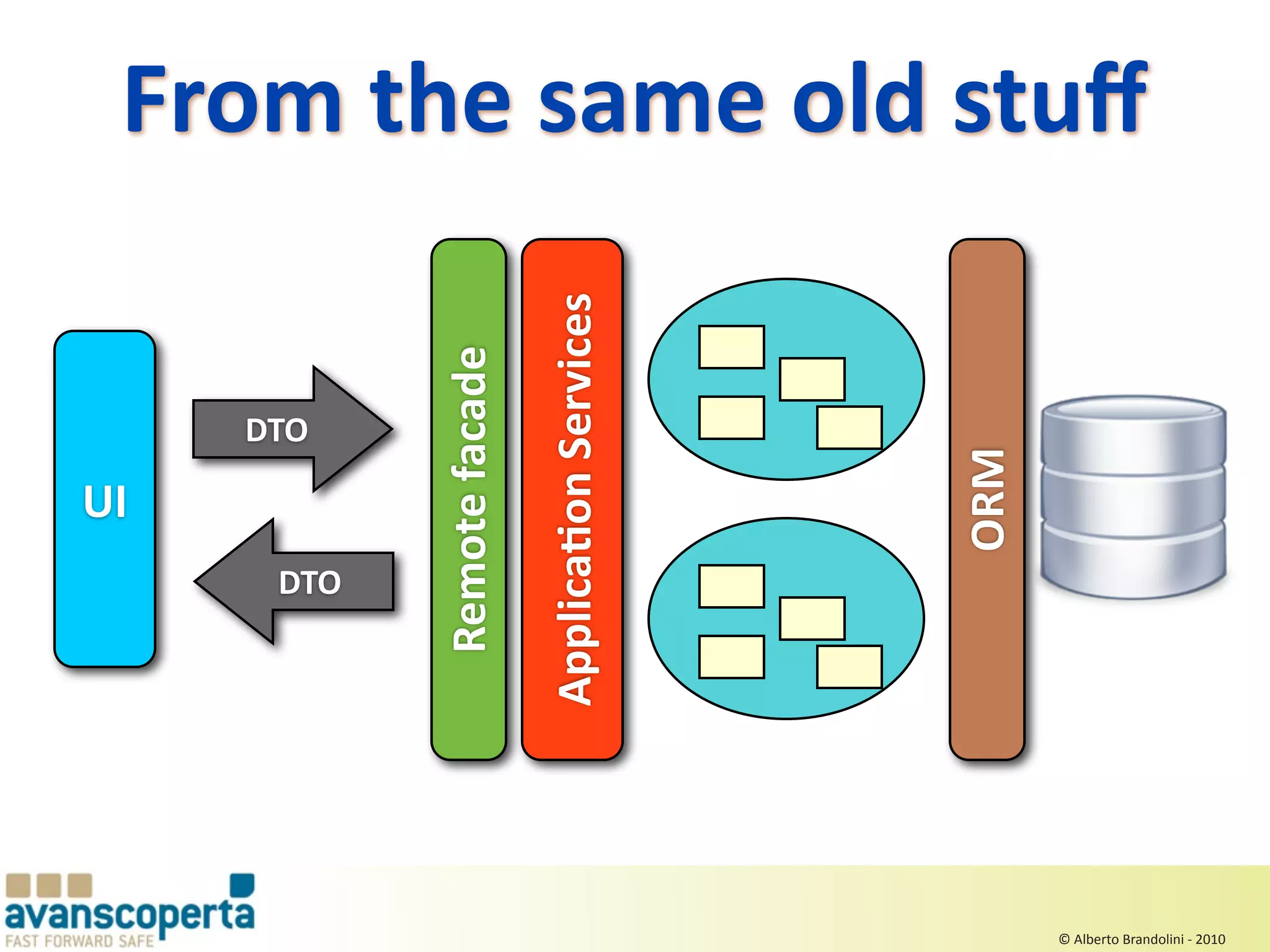From the same old stuﬀ



                            ApplicaEon Services
            Remote facade
     DTO




                                                  ORM
UI
      DTO




                                                        © Alberto Brandolini ‐ 2010
 