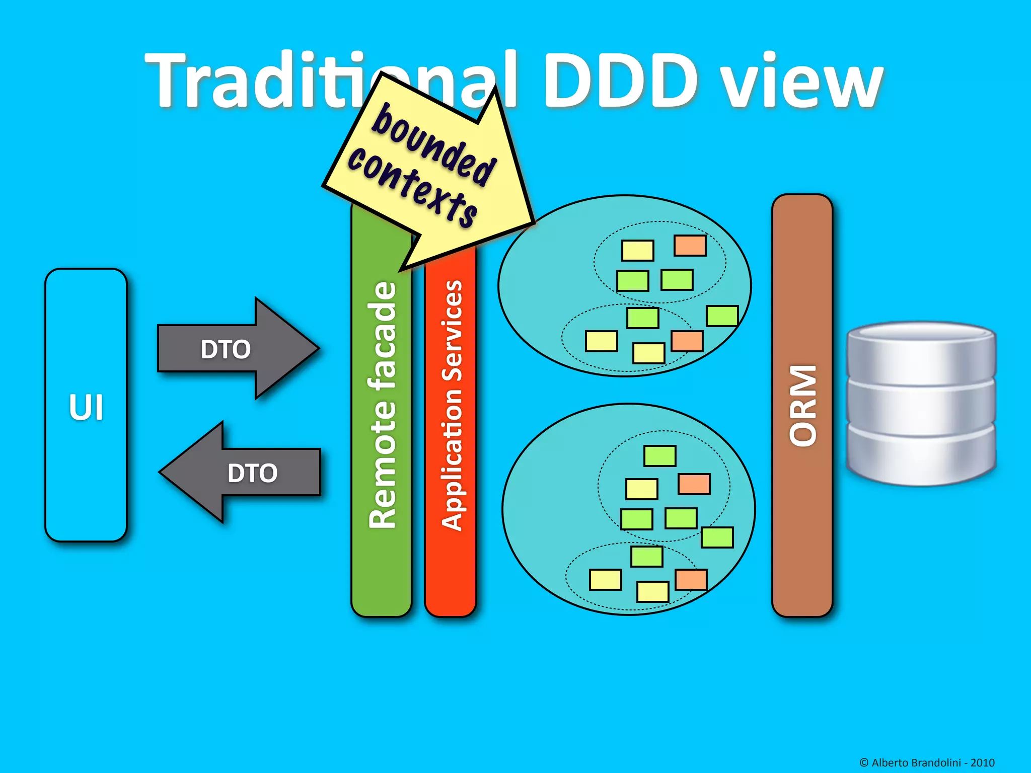 TradiEonal DDD view
           bou
             c o n n de d
                  te x
                       ts




                             ApplicaEon Services
             Remote facade
      DTO




                                                   ORM
UI
       DTO




                                                         © Alberto Brandolini ‐ 2010
 