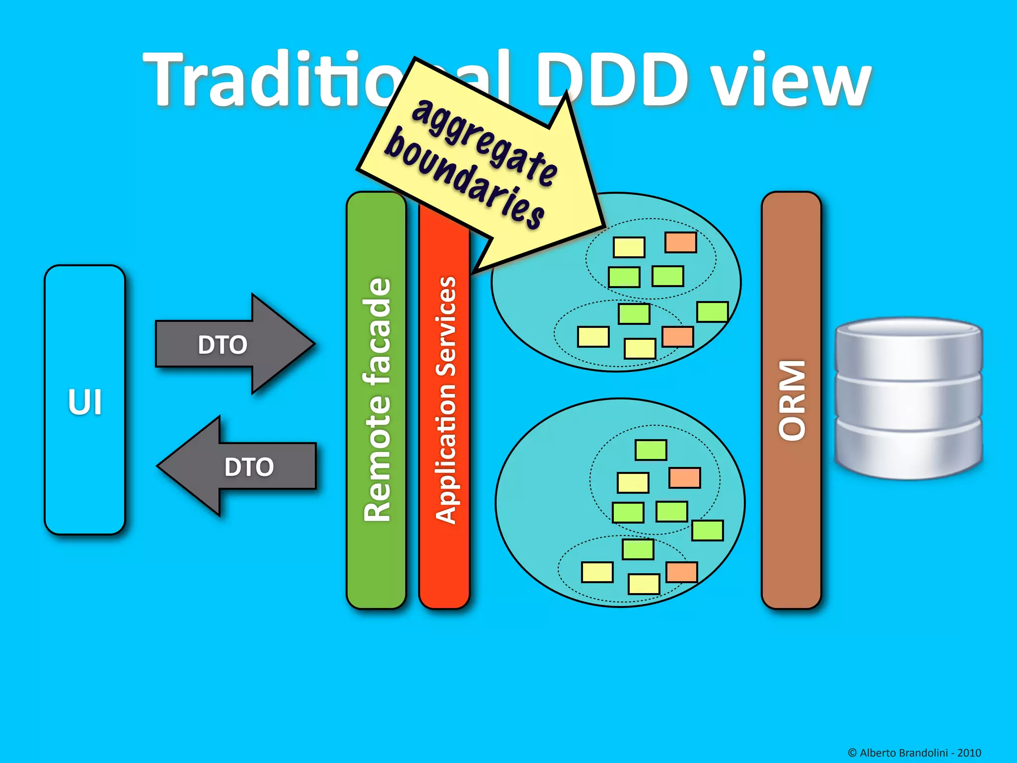 TradiEonal DDD view
            ag g
                 r   bou           ega
                               n d a te
                                    r ie
                                         s




                             ApplicaEon Services
             Remote facade
      DTO




                                                   ORM
UI
       DTO




                                                         © Alberto Brandolini ‐ 2010
 