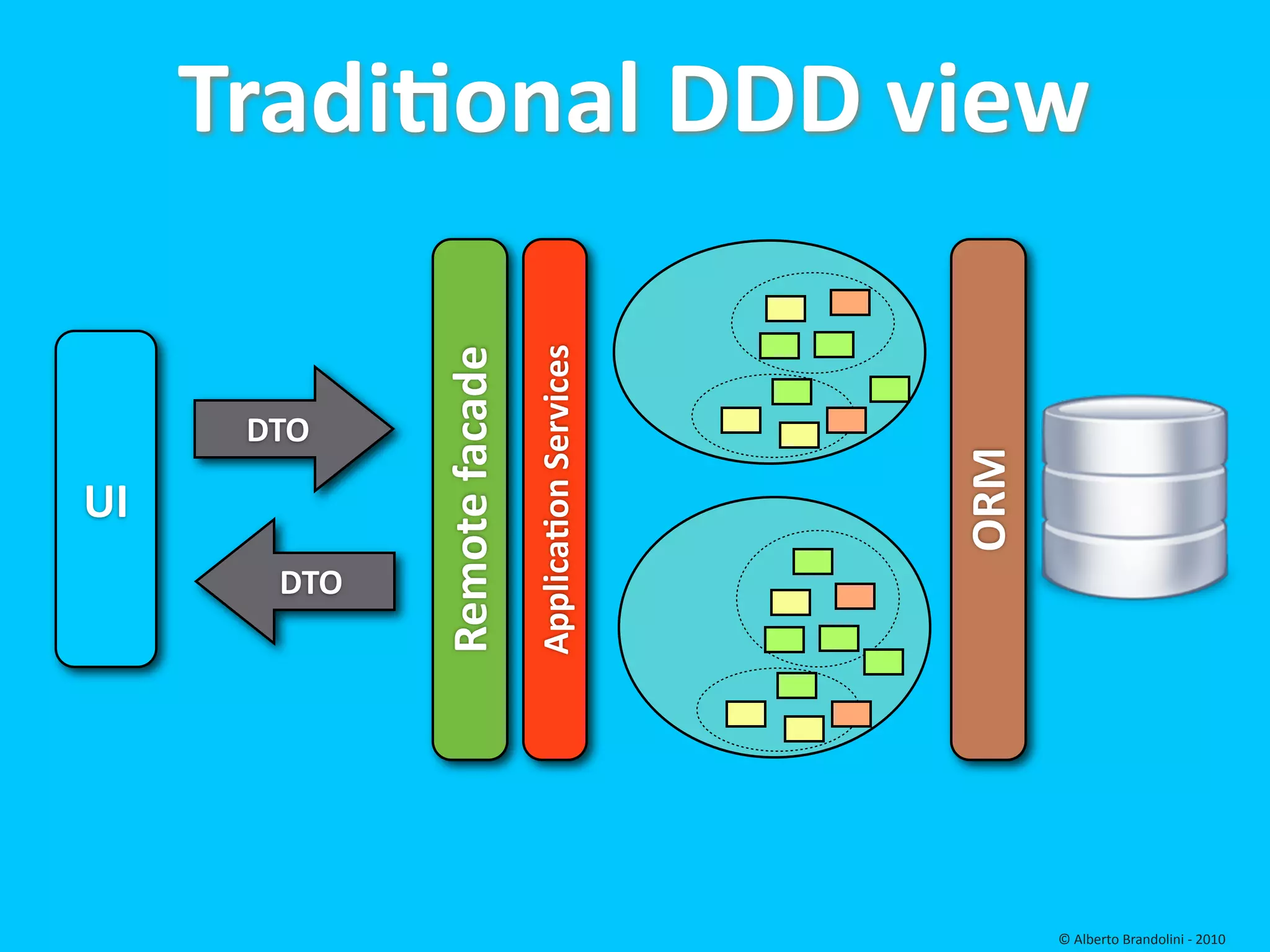 TradiEonal DDD view



                             ApplicaEon Services
             Remote facade
      DTO




                                                   ORM
UI
       DTO




                                                         © Alberto Brandolini ‐ 2010
 