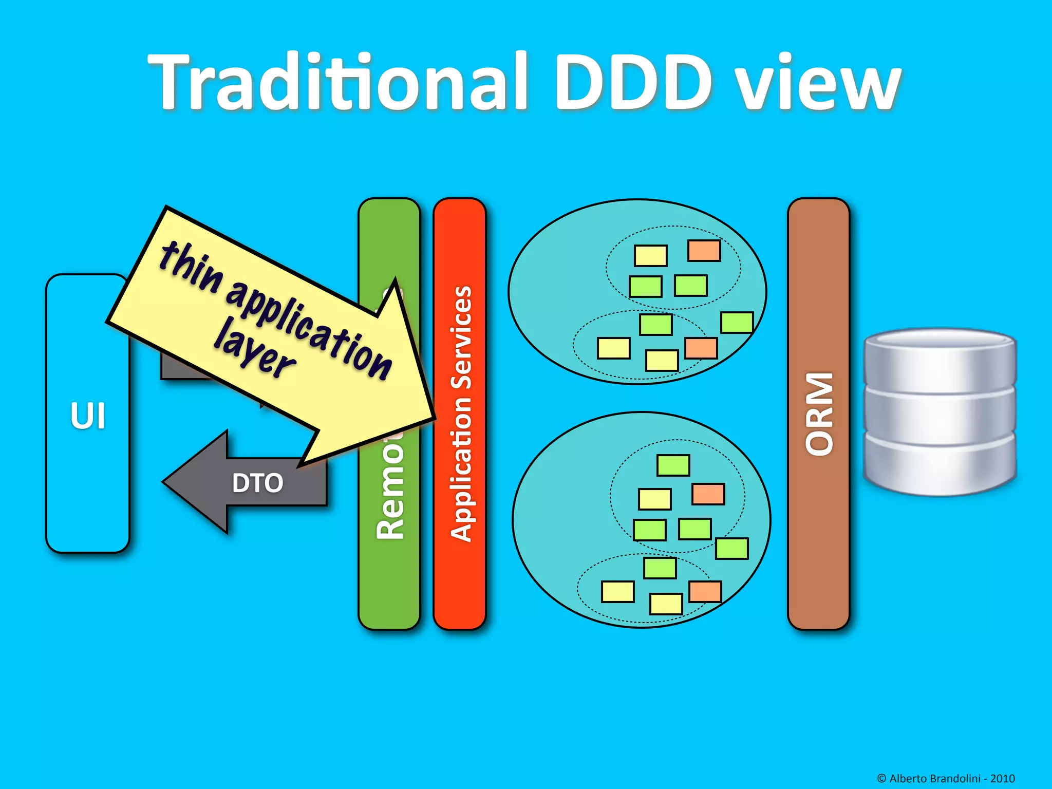 TradiEonal DDD view
     t hi
            na
                pp l


                                          ApplicaEon Services
                          Remote facade
             l ay ic at io
            DTOe r         n




                                                                ORM
UI
              DTO




                                                                      © Alberto Brandolini ‐ 2010
 