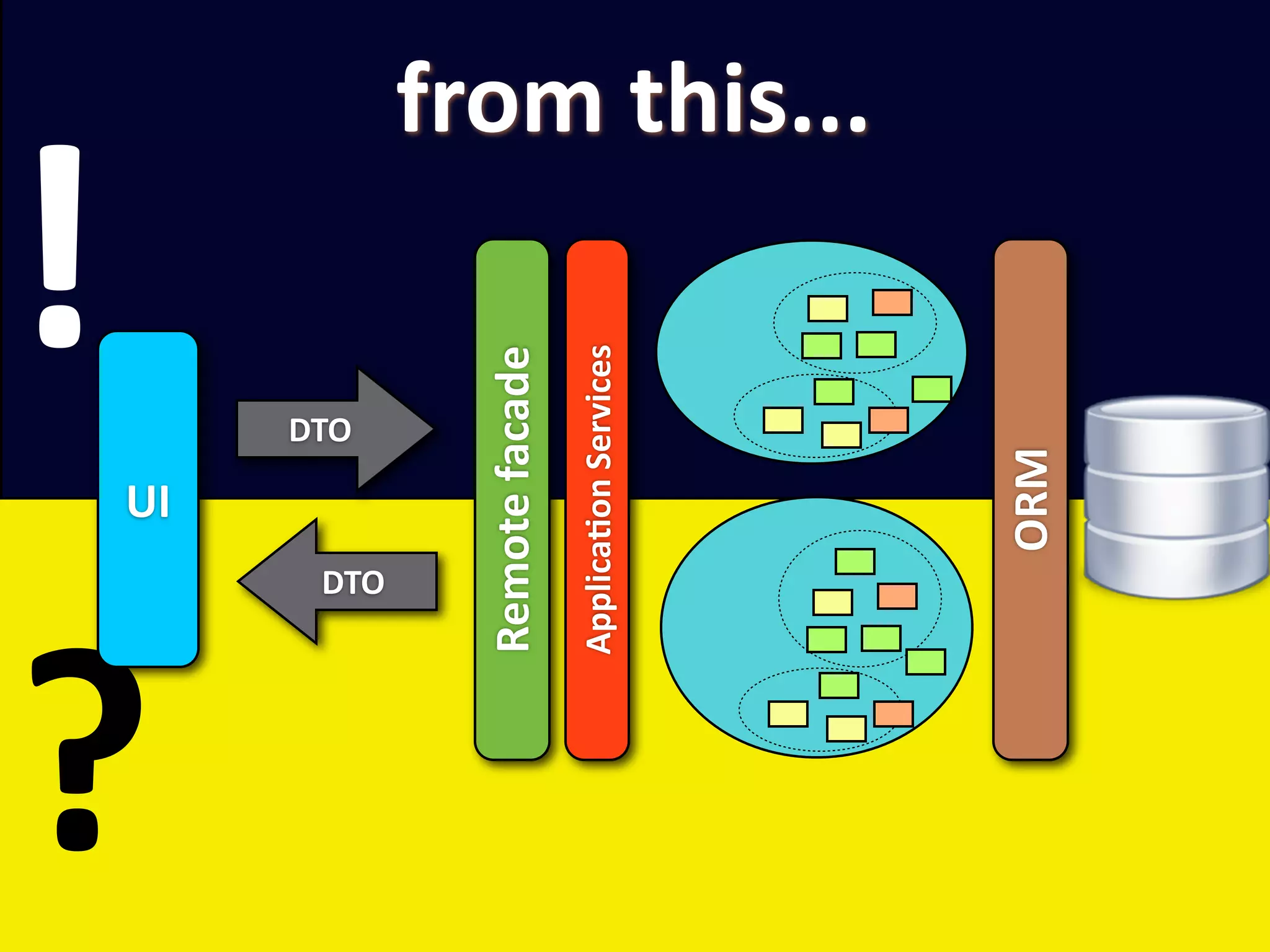!
?
         UI
              DTO



   DTO
Remote facade
ApplicaEon Services
                      from this...




         ORM
 