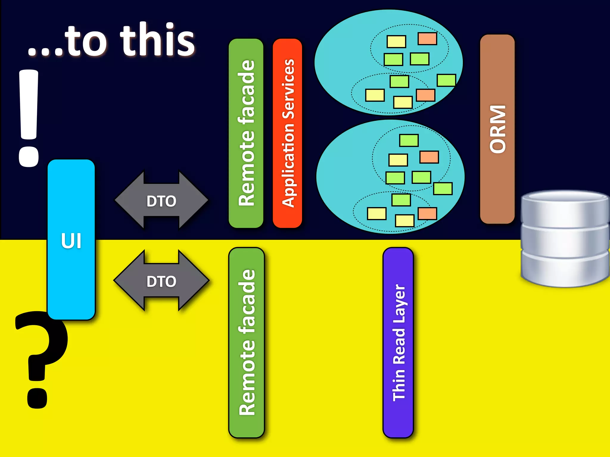 !
?
                     UI
               DTO
                          DTO
                                           ...to this


Remote facade             Remote facade
                          ApplicaEon Services




 Thin Read Layer




                                ORM
 