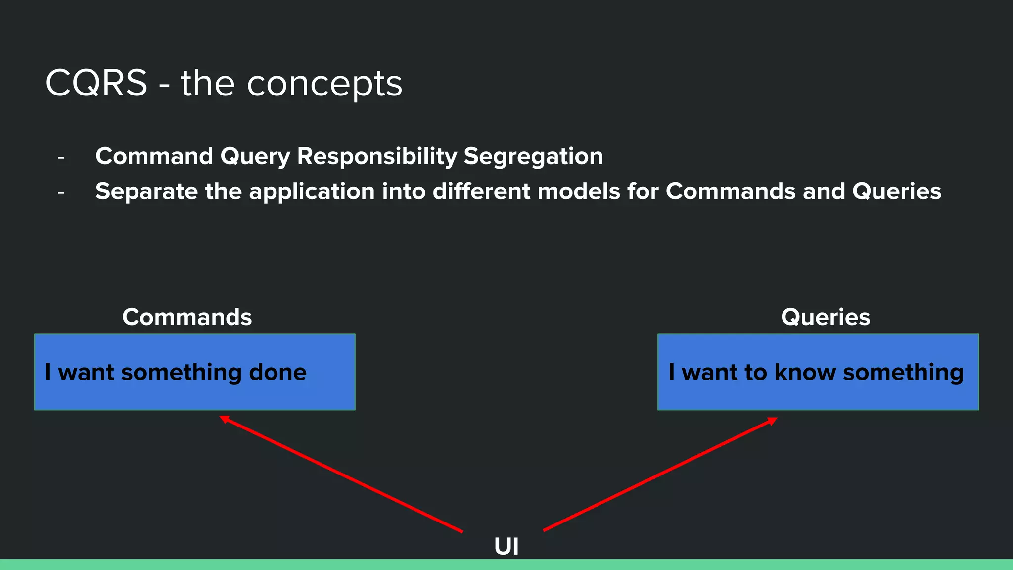 - Command Query Responsibility Segregation
- Separate the application into different models for Commands and Queries
CQRS - the concepts
I want something done
Commands
I want to know something
Queries
UI
 
