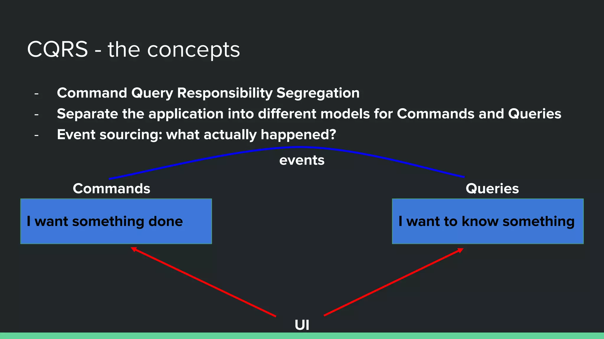 - Command Query Responsibility Segregation
- Separate the application into different models for Commands and Queries
- Event sourcing: what actually happened?
CQRS - the concepts
I want something done
Commands
I want to know something
Queries
UI
events
 