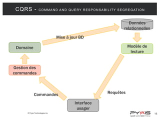 CQRS -

C O M M A N D A N D Q U E R Y R E S P O N S A B I L I T Y S E G R E G AT I O N

Données
relationnelles
Mise à jour BD

Modèle de
lecture

Domaine

Gestion des
commandes

Requêtes

Commandes
Interface
usager
© Pyxis Technologies inc.

15

 