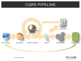 CQRS PIPELINE

Event store

User interface

Commands

© Pyxis Technologies inc.

Domain changes

Events

Denormalizer

Read models

 