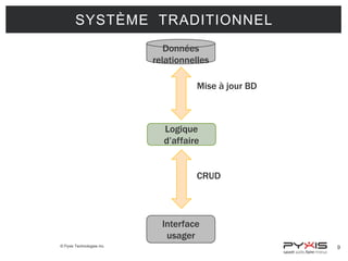 SYSTÈME TRADITIONNEL
Données
relationnelles
Mise à jour BD

Logique
d’affaire

CRUD

Interface
usager
© Pyxis Technologies inc.

9

 