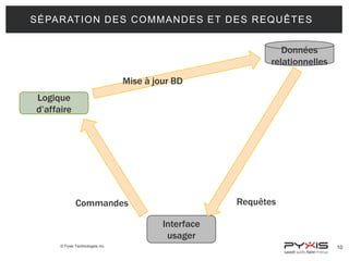 SÉPAR AT IO N D ES C OMMAN D ES ET D ES R EQU ÊTES
Données
relationnelles
Mise à jour BD
Logique
d’affaire

Requêtes

Commandes
Interface
usager
© Pyxis Technologies inc.

10

 