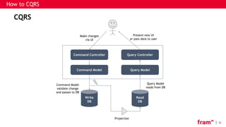 11
How to CQRS
CQRS
Command Controller
Command Model
Write
DB
Make changes
via UI
Present new UI
or pass data to user
Command Model
validate change
and passes to DB
Query Model
reads from DB
Query Controller
Query Model
Read
DB
Projection
 