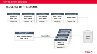 19
version = 0
version = 0
version = 0
version = 0
How to Event Sourcing
SEQUENCE OF THE EVENTS
CartCreated
items = {}
total = $0
ItemAdded
item = ItemA
price = $100
ItemAdded
item = ItemB
price = $30
ItemAdded
item = ItemC
price = $20
ItemRemoved
item = ItemB
Event
Store
ItemRemoved
item=ItemB
ItemAdded
item=ItemC
ItemAdded
item=ItemB
ItemAdded
item=ItemA
CartCreated
items = {}
total = $0
Shopping Cart
items = {ItemA, ItemC}
total = $120
Aggregates
version = 1version = 0 version = 2 version = 3 version = 4
version = 0
 