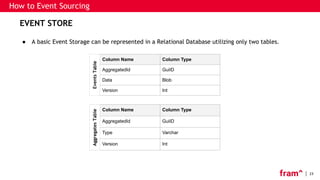 23
EVENT STORE
● A basic Event Storage can be represented in a Relational Database utilizing only two tables.
How to Event Sourcing
Column Name Column Type
AggregatedId GuiID
Data Blob
Version Int
Column Name Column Type
AggregatedId GuiID
Type Varchar
Version Int
EventsTableAggregatesTable
 