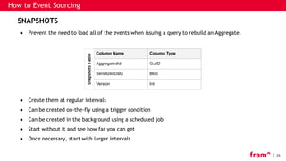 25
SNAPSHOTS
● Prevent the need to load all of the events when issuing a query to rebuild an Aggregate.
● Create them at regular intervals
● Can be created on-the-fly using a trigger condition
● Can be created in the background using a scheduled job
● Start without it and see how far you can get
● Once necessary, start with larger intervals
How to Event Sourcing
Column Name Column Type
AggregatedId GuiID
SerializedData Blob
Version Int
SnapshotsTable
 