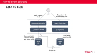 27
How to Event Sourcing
BACK TO CQRS
Command Controller
Command Model
Write
DB
Make changes
via UI
Present new UI
or pass data to user
Command Model
validate change
and passes to DB
Query Model
reads from DB
Query Controller
Query Model
Read
DB
Projection
 