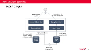 28
How to Event Sourcing
BACK TO CQRS
Command Controller
Command Model
EVENT
STORE
Make changes
via UI
Present new UI
or pass data to user
Command Model
validate change
and passes to DB
Query Model
reads from DB
Query Controller
Query Model
Read
DB
Projection
(Aggregator )
Publish Event
 