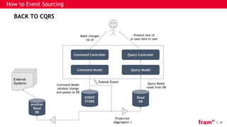 29
How to Event Sourcing
BACK TO CQRS
Command Controller
Command Model
EVENT
STORE
Make changes
via UI
Present new UI
or pass data to user
Command Model
validate change
and passes to DB
Query Model
reads from DB
Query Controller
Query Model
Read
DB
Projection
(Aggregator )
Publish Event
Another
Read
DB
External
Systems
 