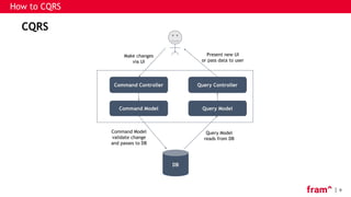 9
How to CQRS
CQRS
Command Controller
Command Model
DB
Make changes
via UI
Present new UI
or pass data to user
Command Model
validate change
and passes to DB
Query Model
reads from DB
Query Controller
Query Model
 