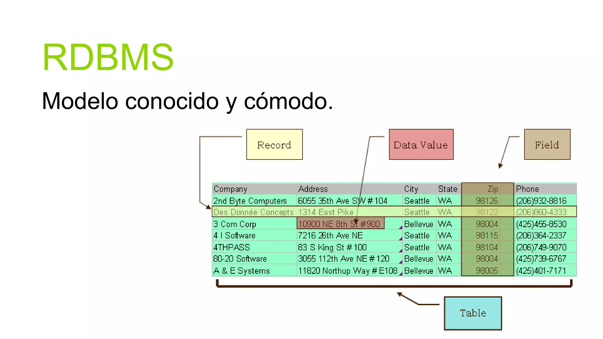 RDBMS
Modelo conocido y cómodo.
 