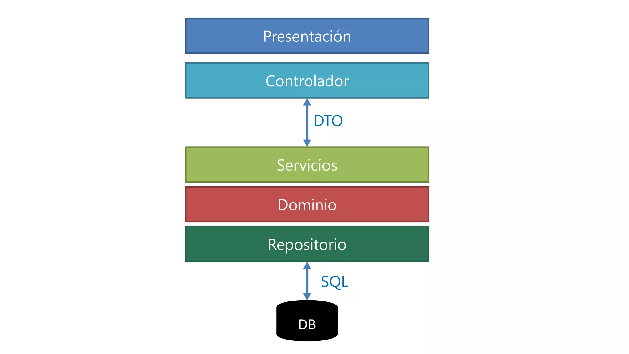 Presentación

Controlador

      DTO

 Servicios

 Dominio

Repositorio

         SQL

    DB
 
