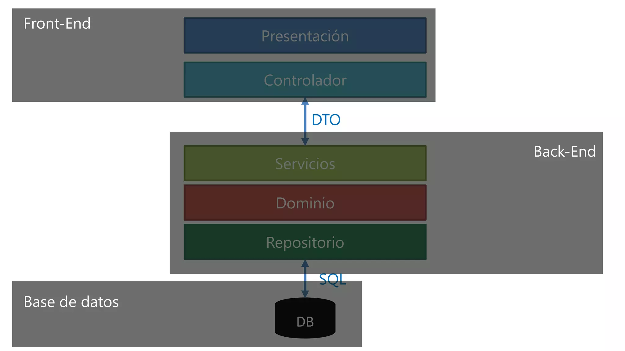 Front-End
                Presentación

                Controlador

                      DTO

                               Back-End
                 Servicios

                 Dominio

                Repositorio

                         SQL
Base de datos
                    DB
 