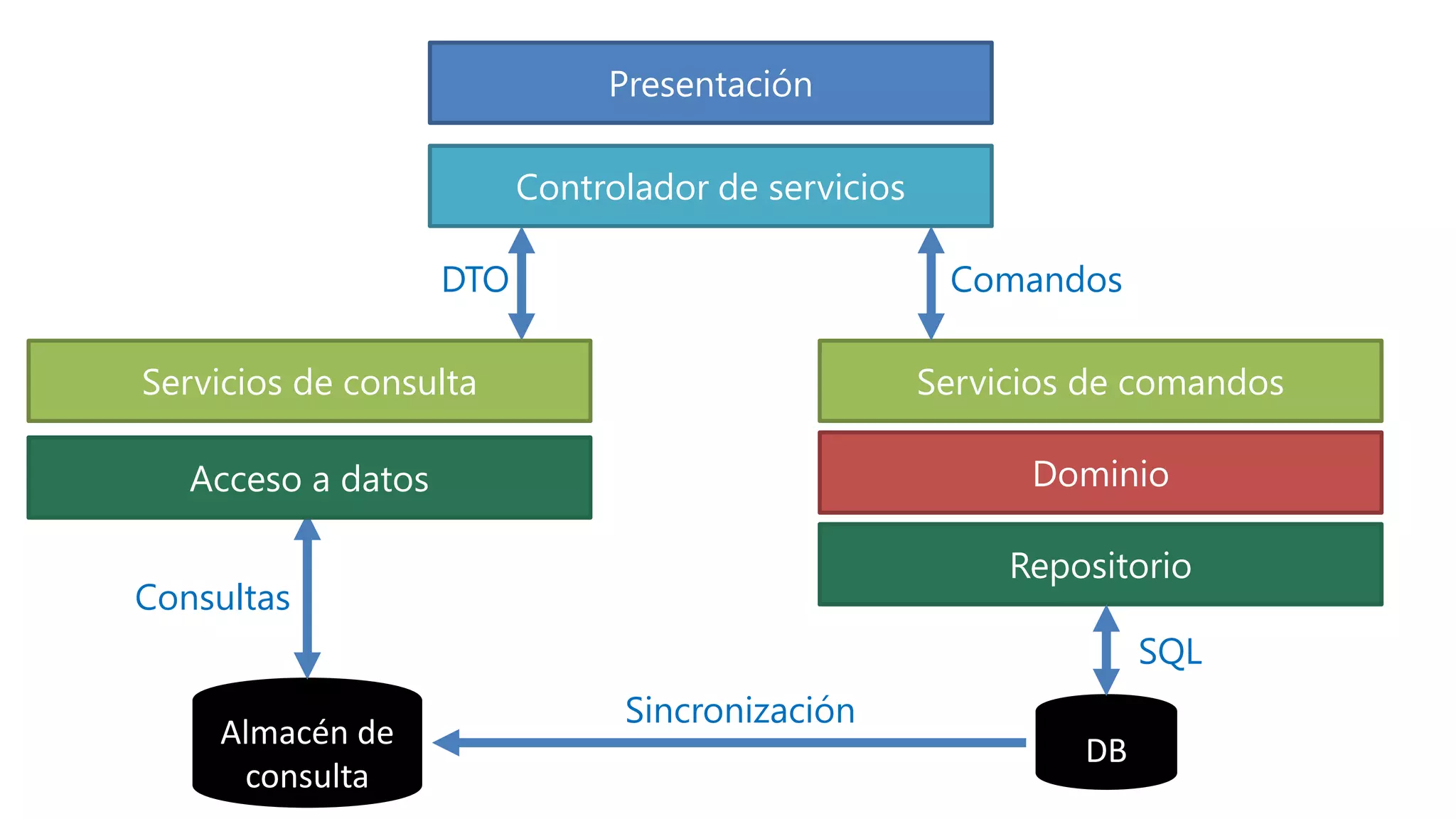 Presentación

                          Controlador de servicios

                    DTO                               Comandos

Servicios de consulta                                Servicios de comandos

   Acceso a datos                                          Dominio

                                                          Repositorio
Consultas
                                                                   SQL
                                Sincronización
    Almacén de
                                                              DB
     consulta
 