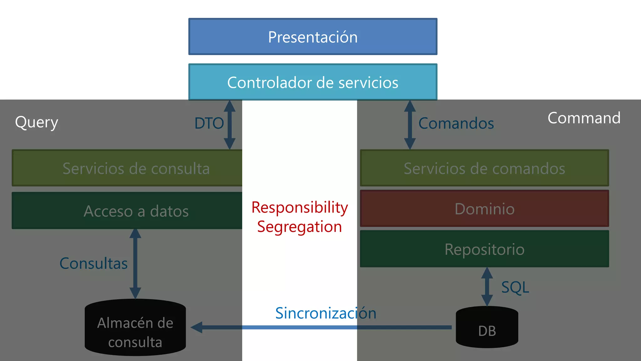 Presentación

                                  Controlador de servicios

Query                       DTO                               Comandos           Command


        Servicios de consulta                                Servicios de comandos

           Acceso a datos            Responsibility                Dominio
                                      Segregation
                                                                  Repositorio
        Consultas
                                                                           SQL
                                        Sincronización
            Almacén de
                                                                      DB
             consulta
 
