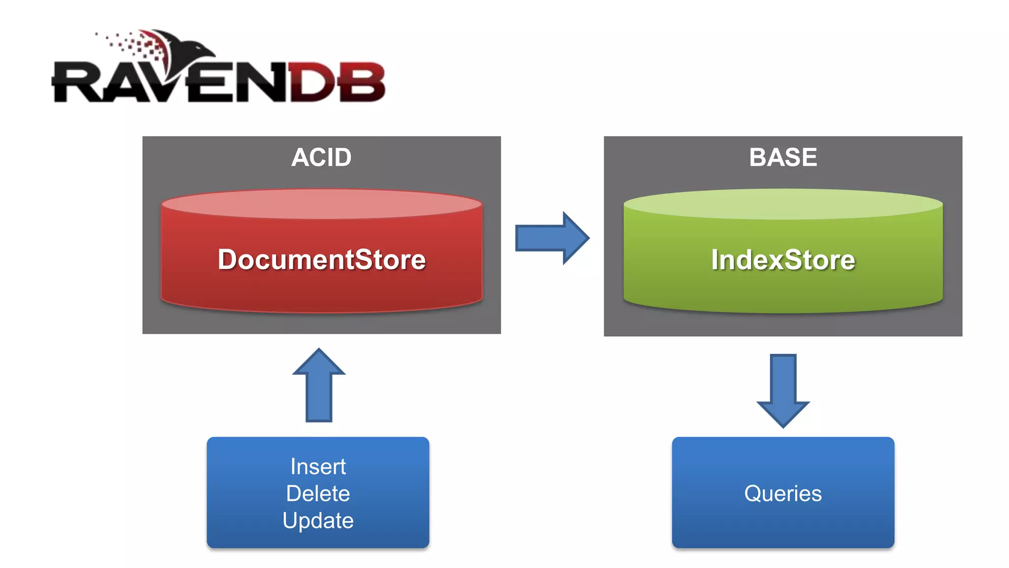 ACID          BASE



DocumentStore   IndexStore




     Insert
    Delete        Queries
    Update
 