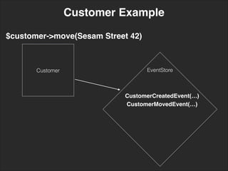 EventStore
Customer Example
Customer
$customer->move(Sesam Street 42)
CustomerCreatedEvent(…)
CustomerMovedEvent(…)
 