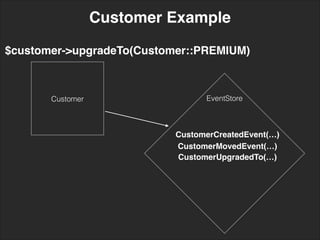 EventStore
Customer Example
Customer
$customer->upgradeTo(Customer::PREMIUM)
CustomerCreatedEvent(…)
CustomerMovedEvent(…)
CustomerUpgradedTo(…)
 
