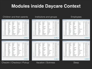 Children and their parents
Checkin / Checkout / Pickup Vacation / Sickness
Modules inside Daycare Context
Institutions and groups
Sleep
Employees
 