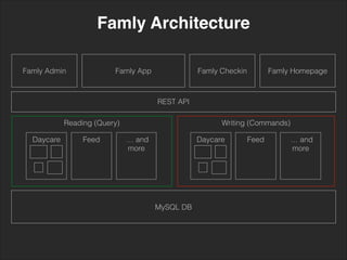 REST API
Famly Admin Famly App Famly Checkin Famly Homepage
Writing (Commands)Reading (Query)
Feed … and
more
Daycare
MySQL DB
Feed … and
more
Daycare
Famly Architecture
 