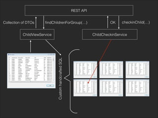 REST API
ChildCheckinService
checkinChild(…)
ChildViewService
OKﬁndChildrenForGroup(…)
CustomhandcraftedSQL
Collection of DTOs
 
