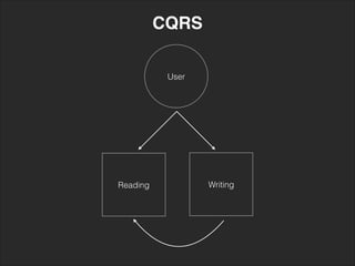 CQRS
WritingReading
User
 