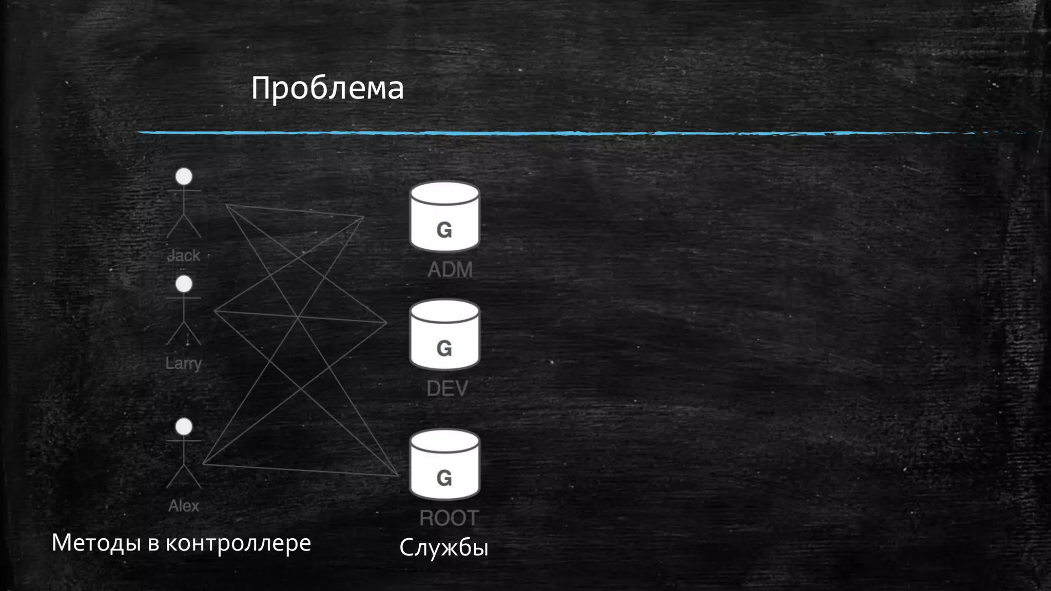 Проблема
Методы в контроллере Службы
 